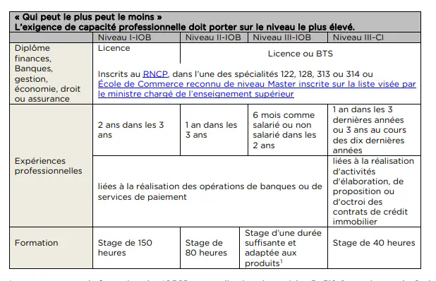 diplôme, iobsp, orias