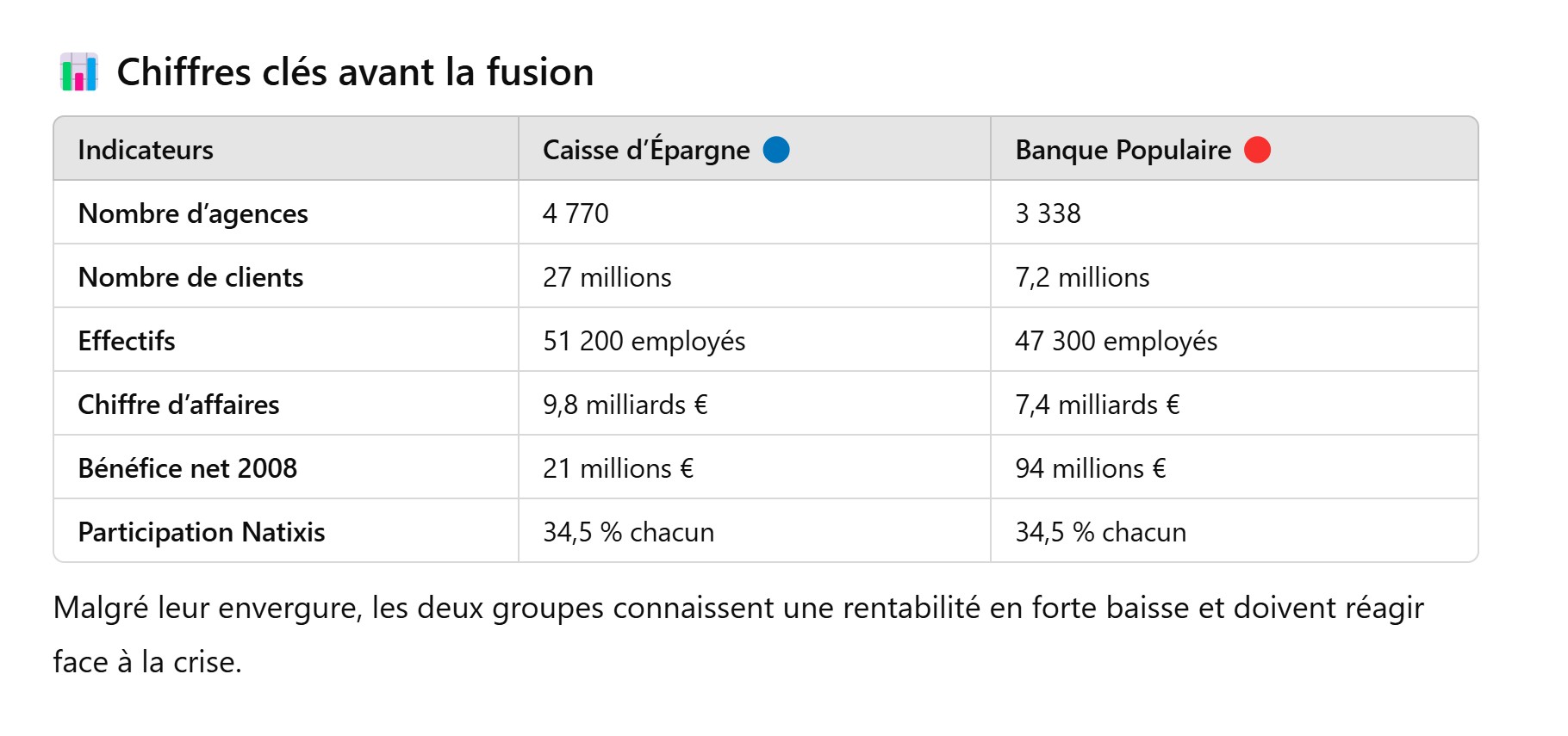 BPCE fusion caisse épargne banque populaire