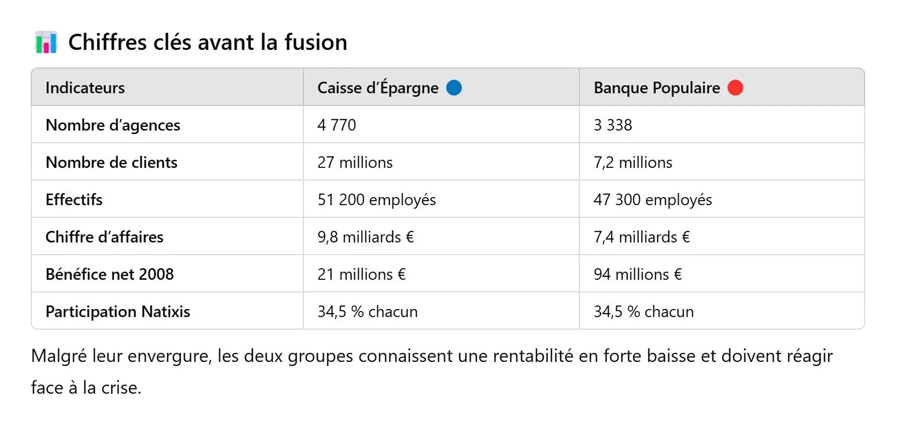 BPCE fusion caisse épargne banque populaire