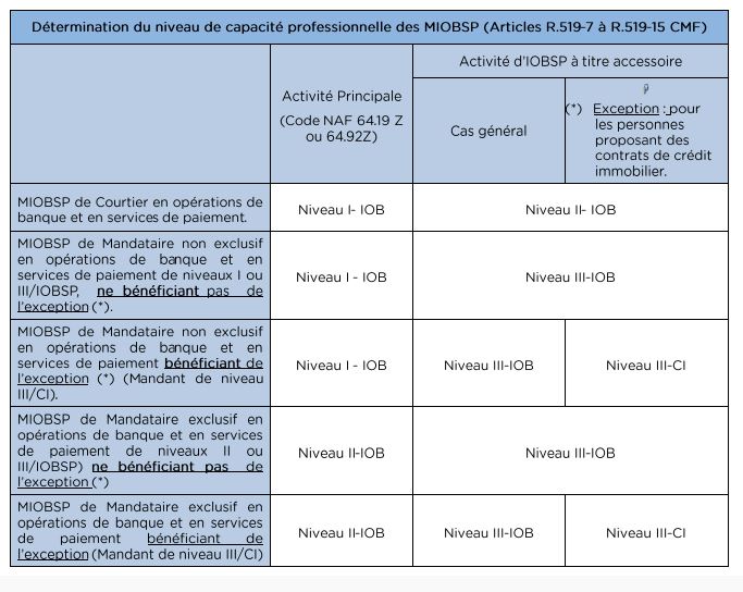 formation iobsp niveau 1 orias