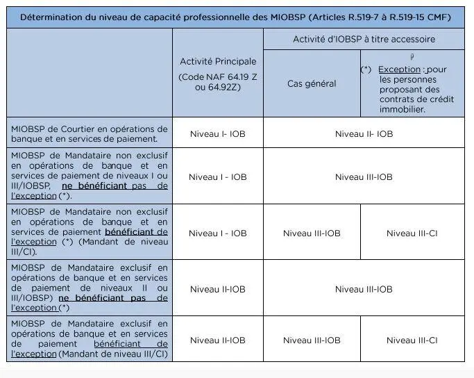 formation iobsp niveau 2 orias